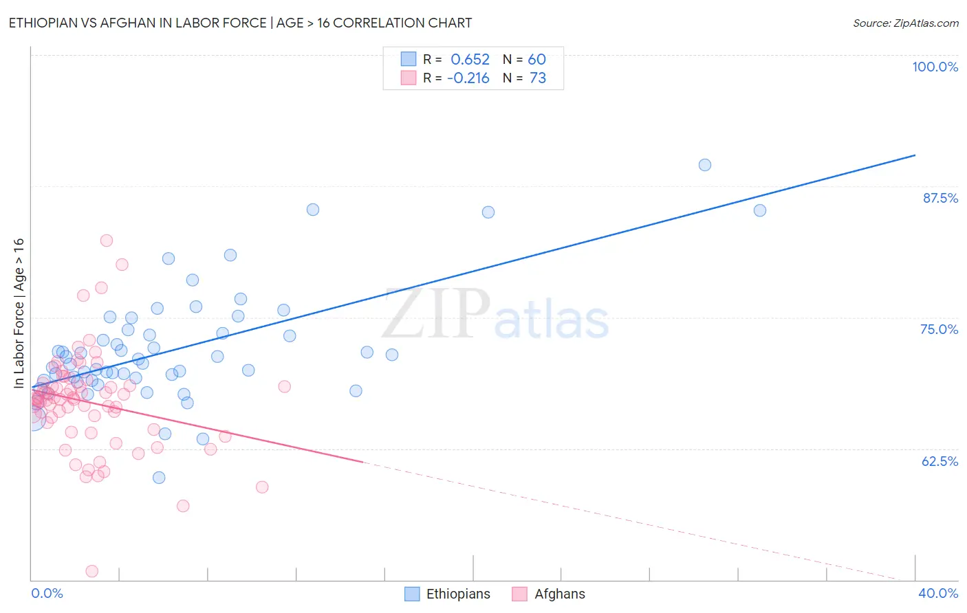 Ethiopian vs Afghan In Labor Force | Age > 16