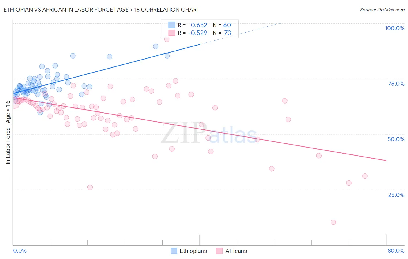 Ethiopian vs African In Labor Force | Age > 16