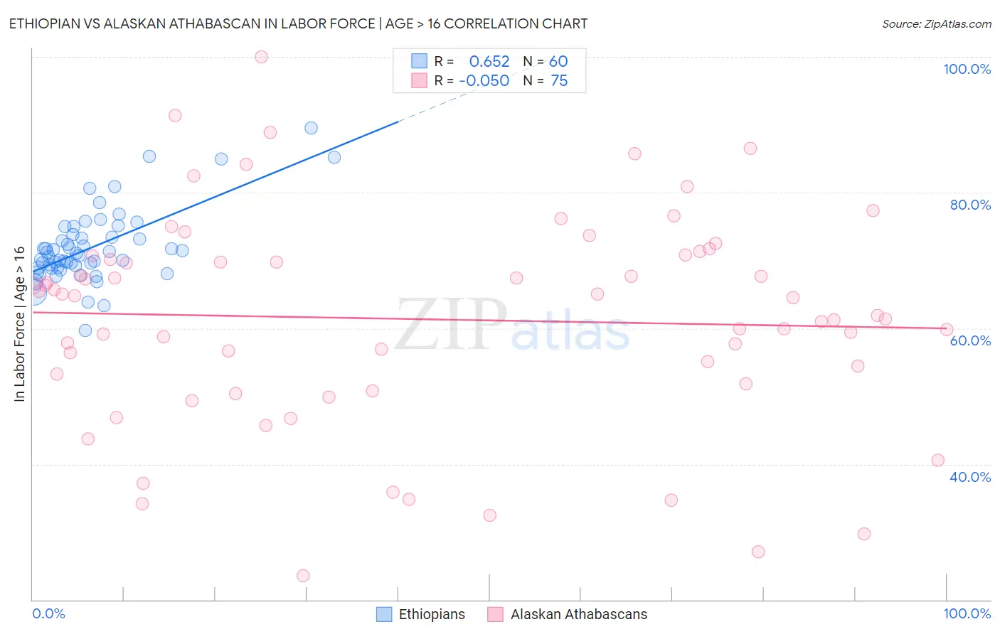 Ethiopian vs Alaskan Athabascan In Labor Force | Age > 16