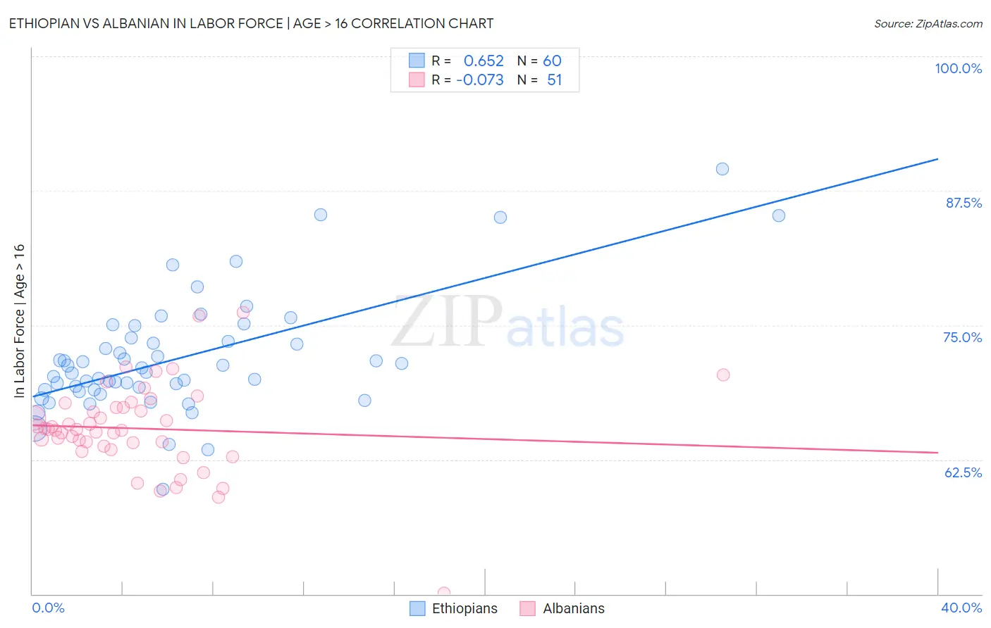 Ethiopian vs Albanian In Labor Force | Age > 16