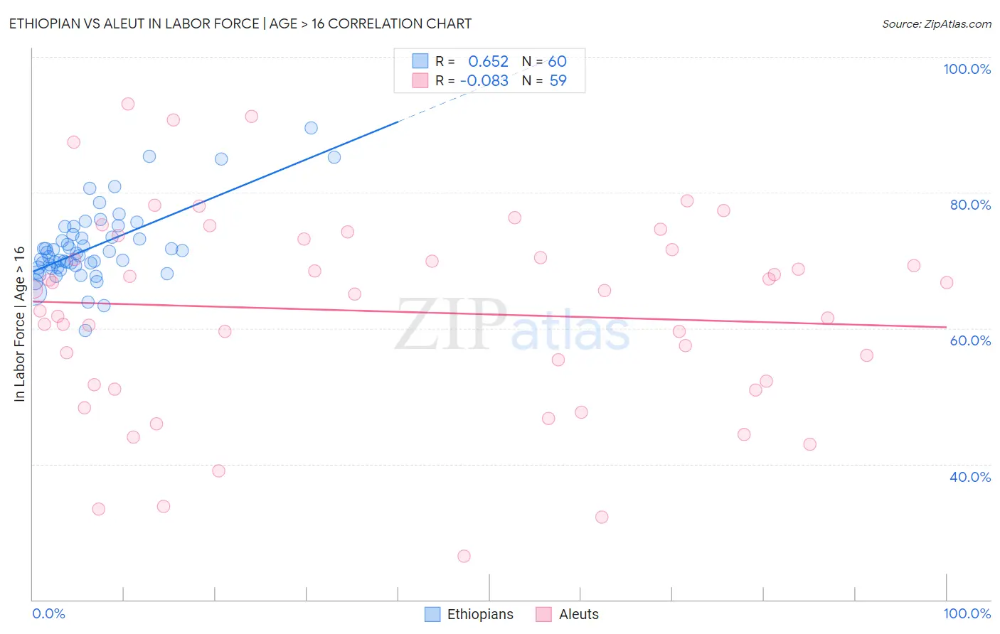 Ethiopian vs Aleut In Labor Force | Age > 16