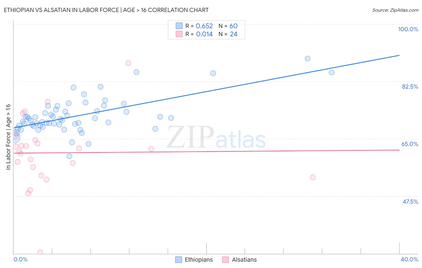 Ethiopian vs Alsatian In Labor Force | Age > 16