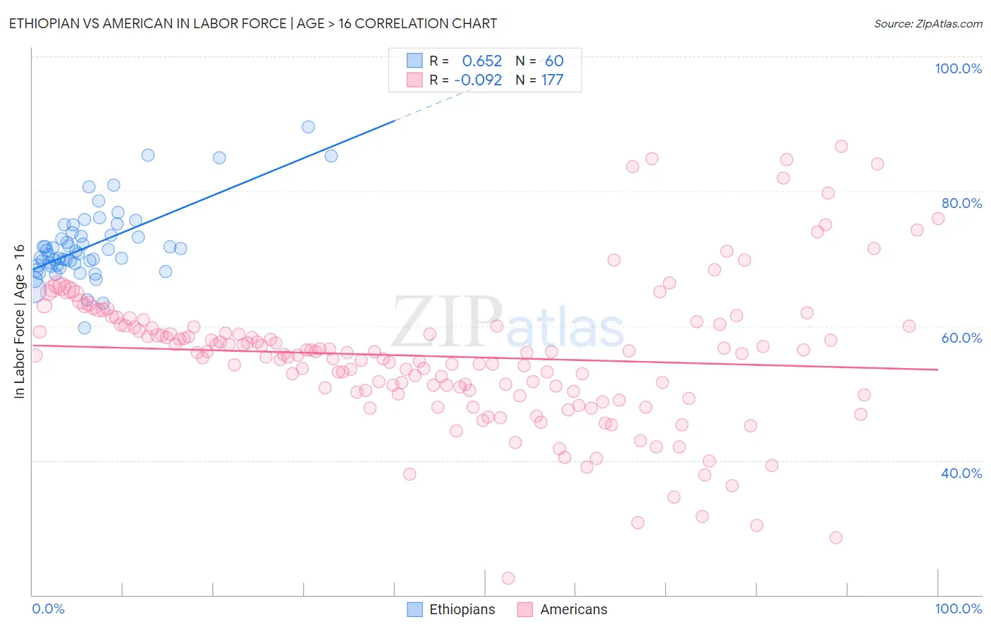 Ethiopian vs American In Labor Force | Age > 16