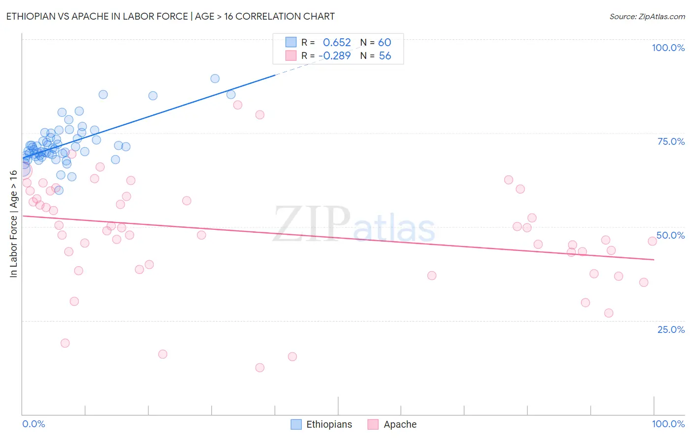 Ethiopian vs Apache In Labor Force | Age > 16