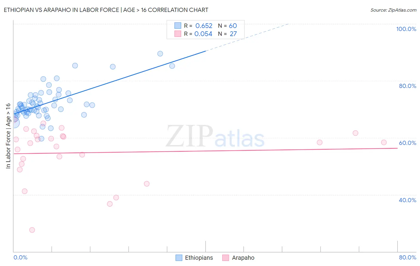 Ethiopian vs Arapaho In Labor Force | Age > 16