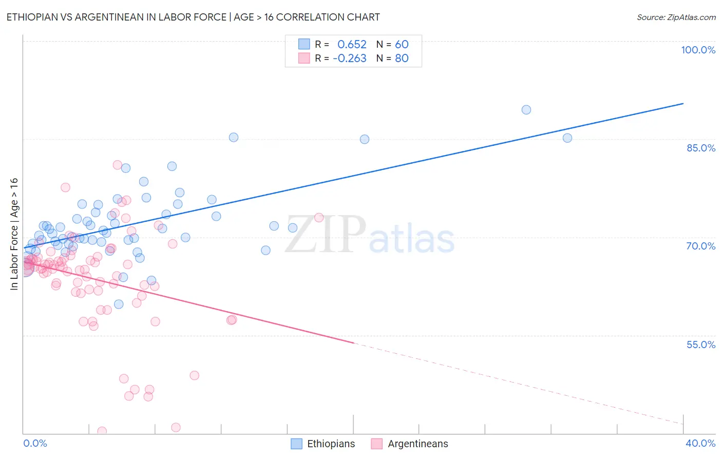 Ethiopian vs Argentinean In Labor Force | Age > 16