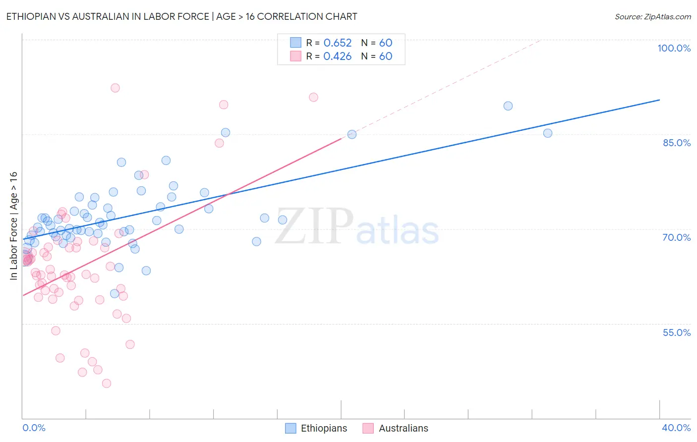 Ethiopian vs Australian In Labor Force | Age > 16