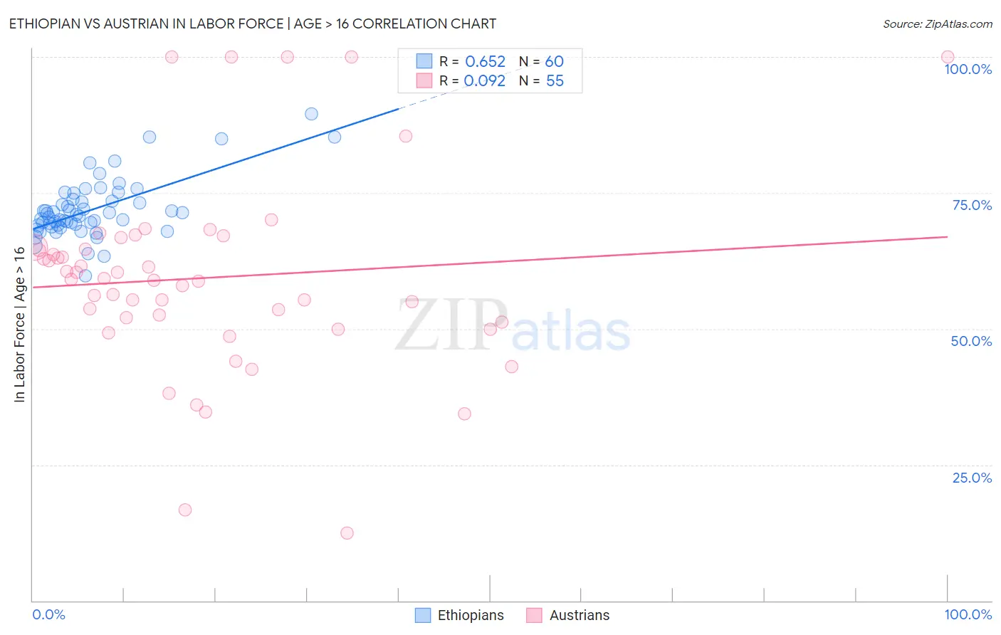 Ethiopian vs Austrian In Labor Force | Age > 16