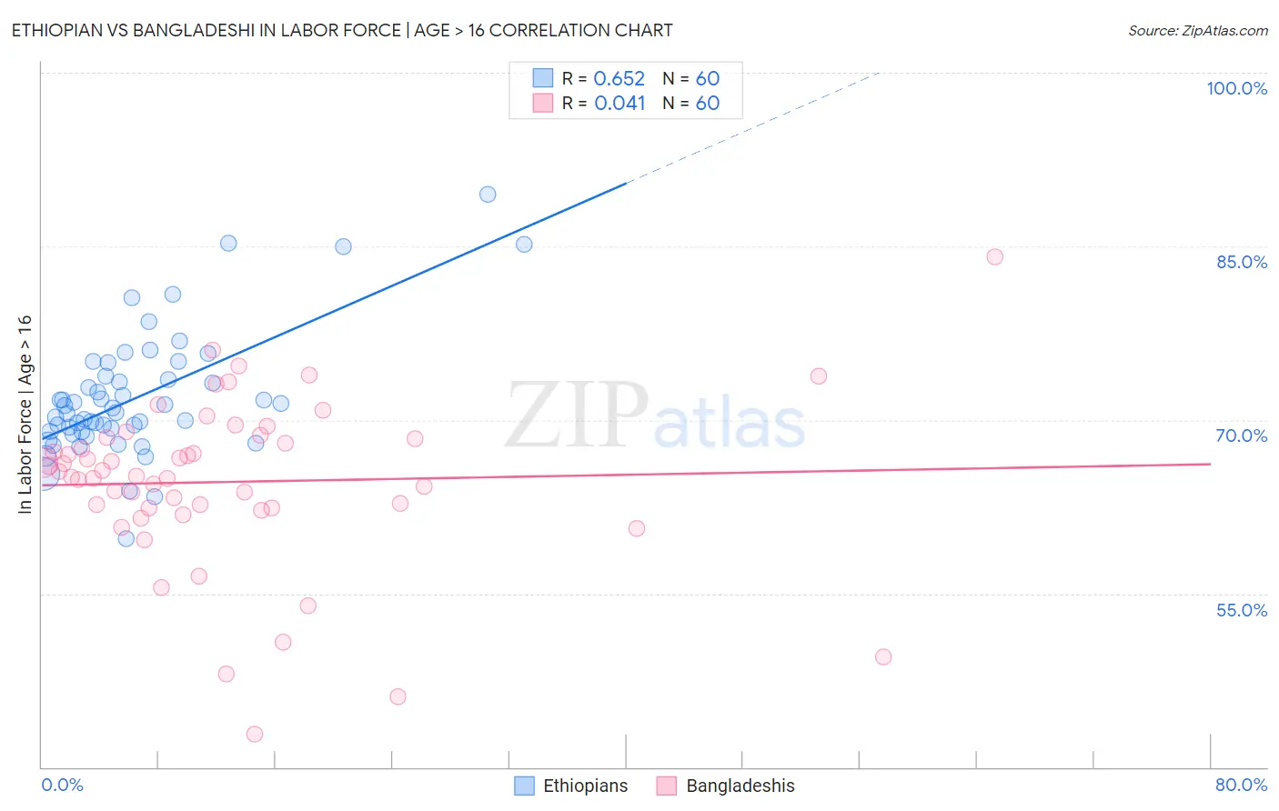 Ethiopian vs Bangladeshi In Labor Force | Age > 16