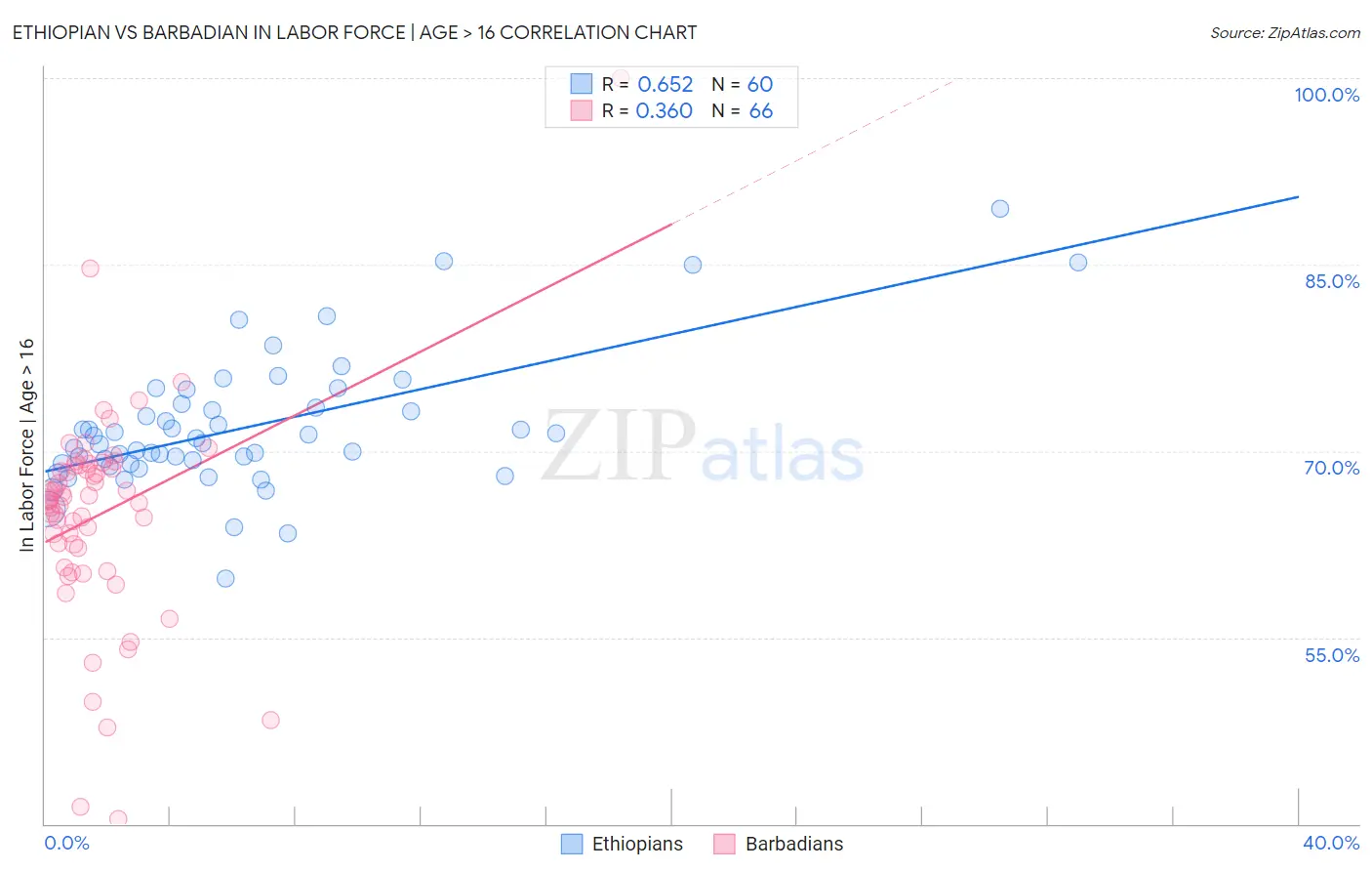 Ethiopian vs Barbadian In Labor Force | Age > 16