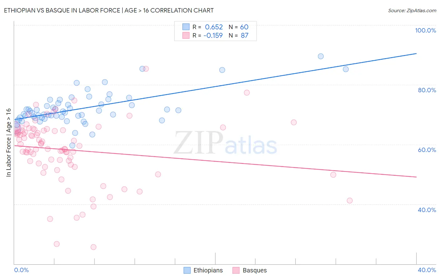 Ethiopian vs Basque In Labor Force | Age > 16