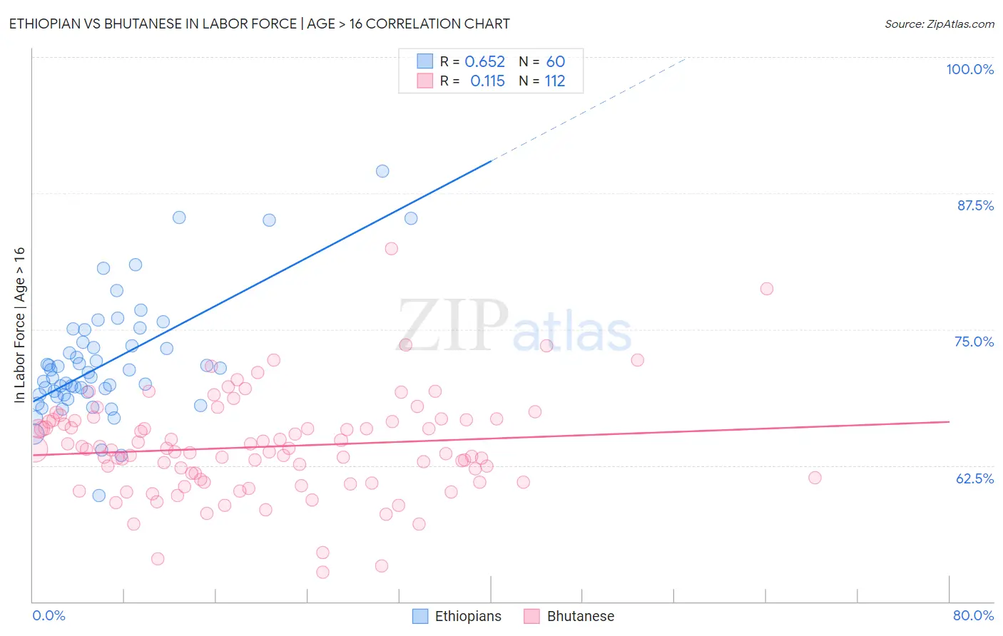 Ethiopian vs Bhutanese In Labor Force | Age > 16