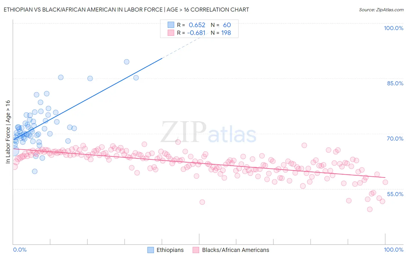 Ethiopian vs Black/African American In Labor Force | Age > 16