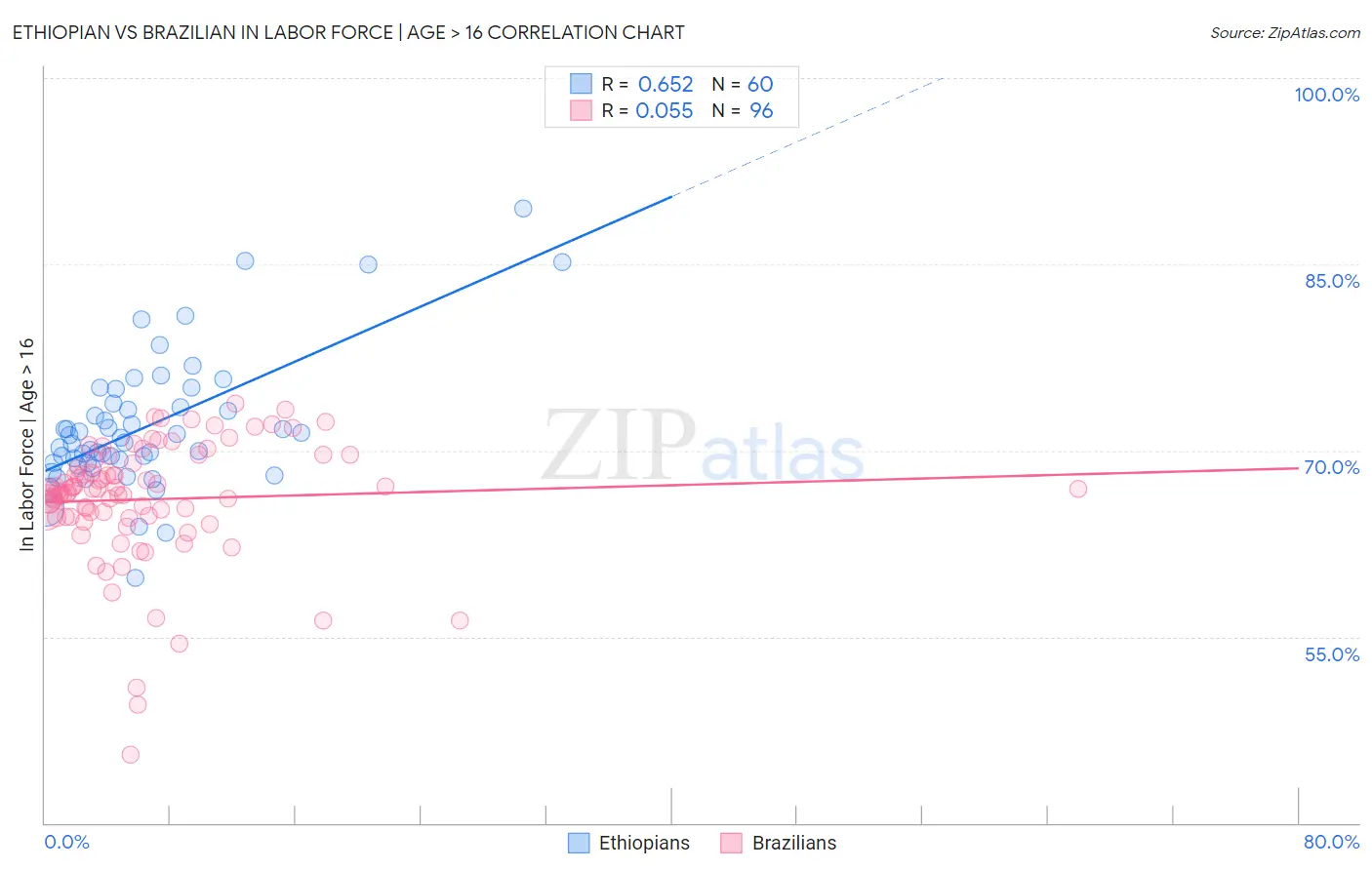 Ethiopian vs Brazilian In Labor Force | Age > 16