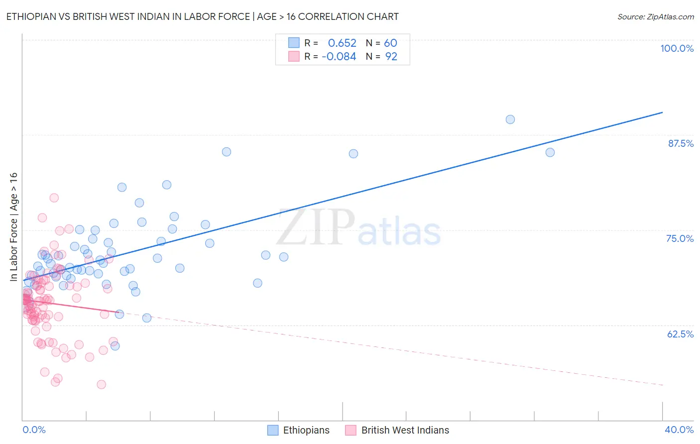 Ethiopian vs British West Indian In Labor Force | Age > 16