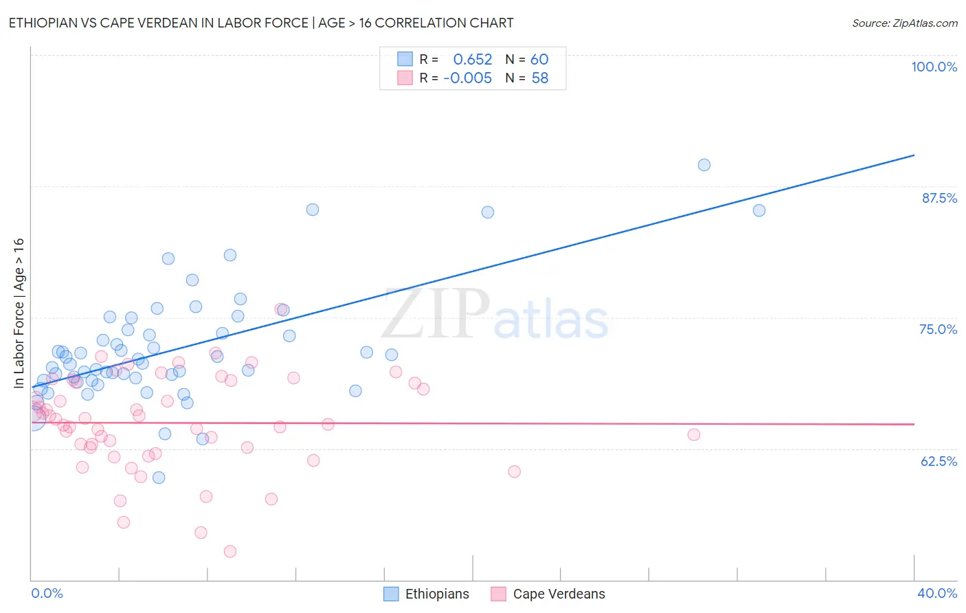 Ethiopian vs Cape Verdean In Labor Force | Age > 16