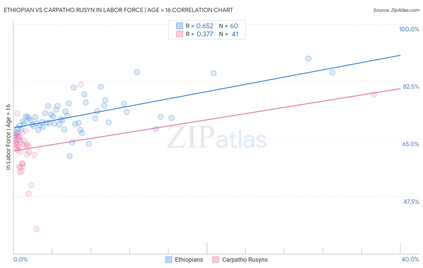 Ethiopian vs Carpatho Rusyn In Labor Force | Age > 16