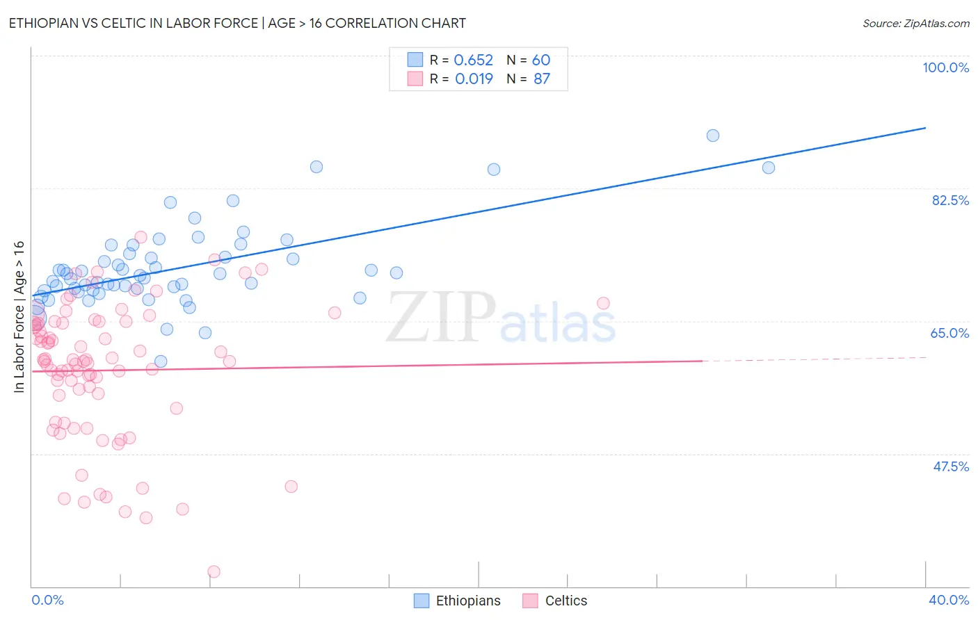 Ethiopian vs Celtic In Labor Force | Age > 16