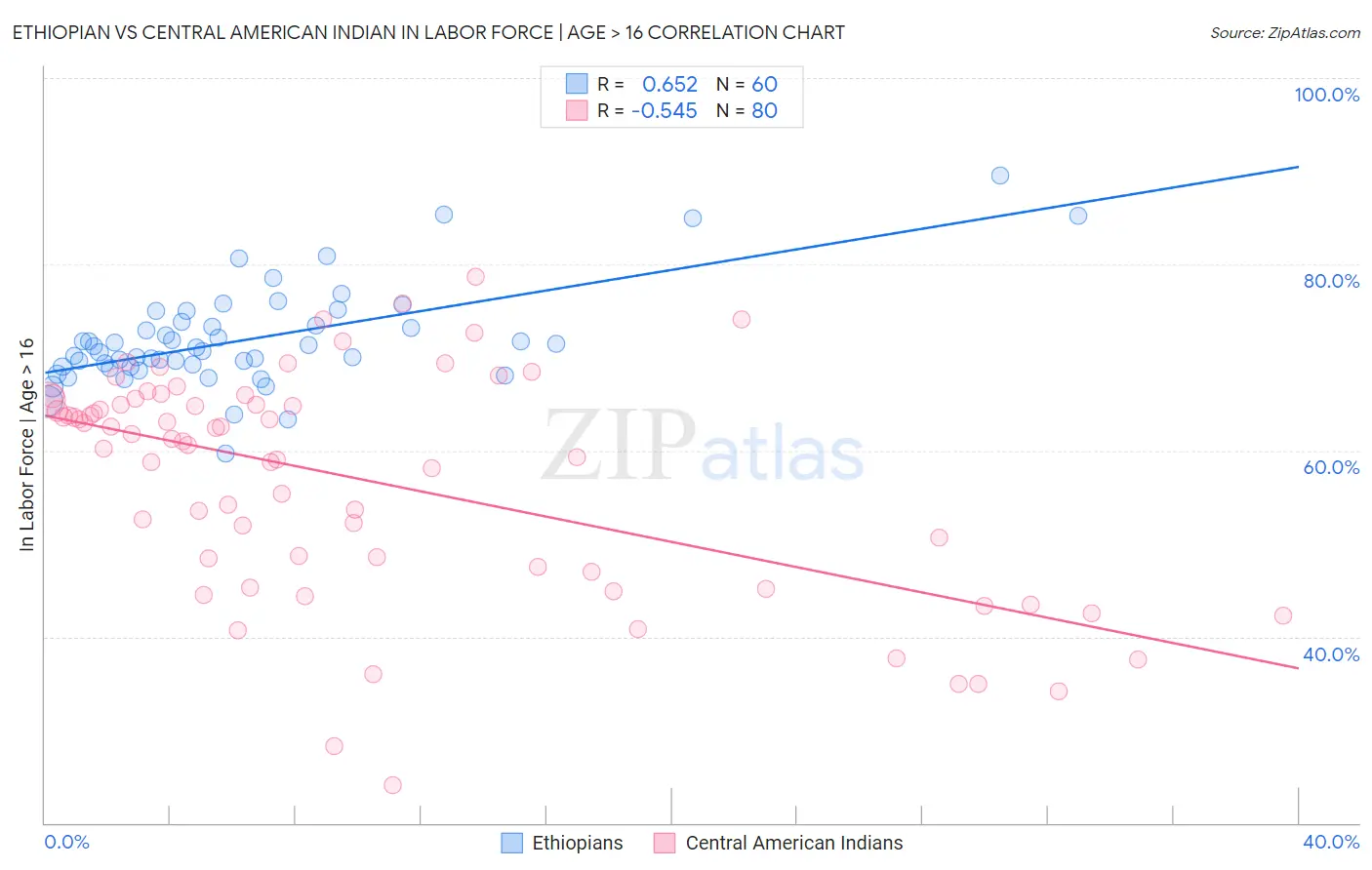 Ethiopian vs Central American Indian In Labor Force | Age > 16
