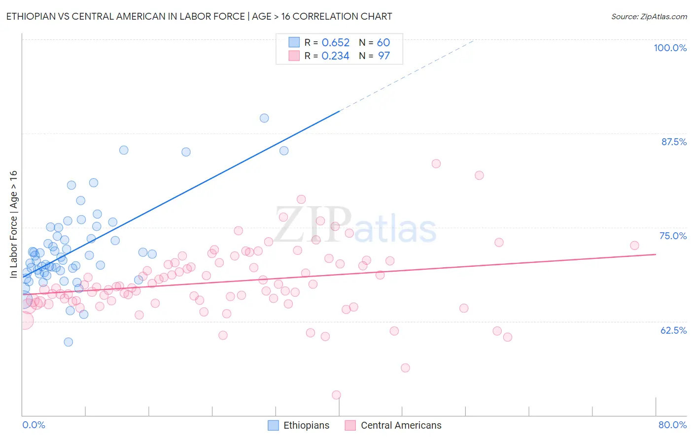 Ethiopian vs Central American In Labor Force | Age > 16