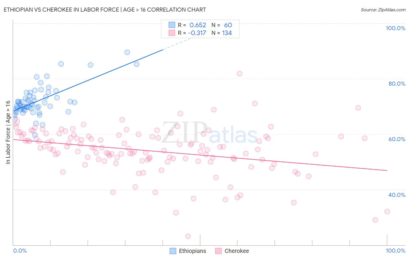 Ethiopian vs Cherokee In Labor Force | Age > 16