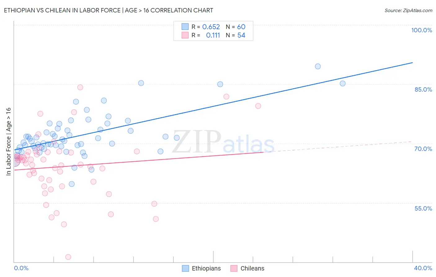 Ethiopian vs Chilean In Labor Force | Age > 16