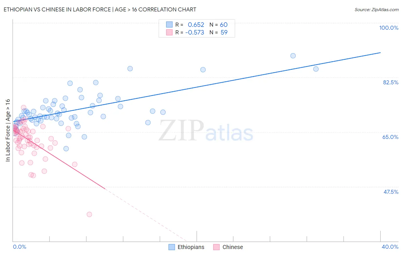 Ethiopian vs Chinese In Labor Force | Age > 16