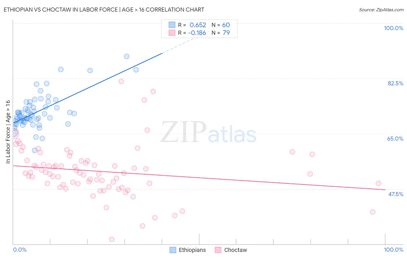 Ethiopian vs Choctaw In Labor Force | Age > 16