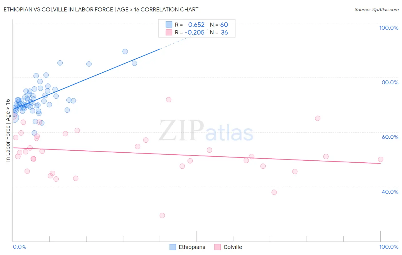 Ethiopian vs Colville In Labor Force | Age > 16