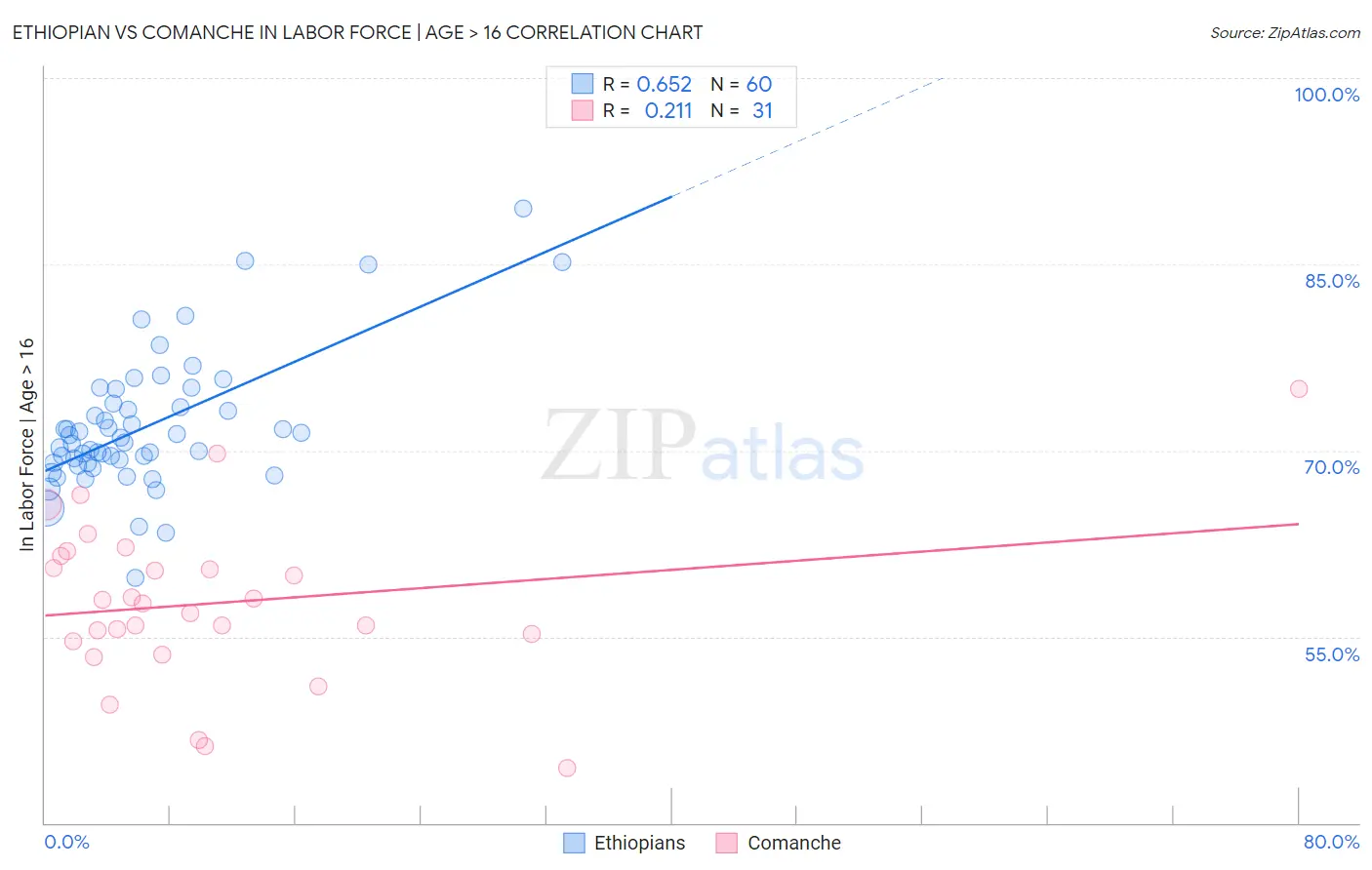 Ethiopian vs Comanche In Labor Force | Age > 16