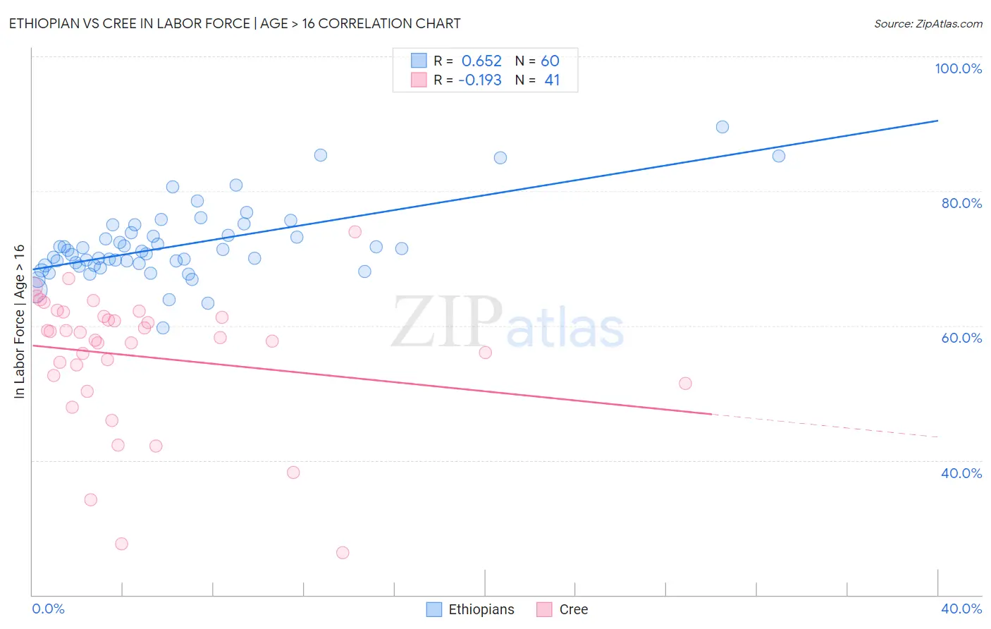 Ethiopian vs Cree In Labor Force | Age > 16