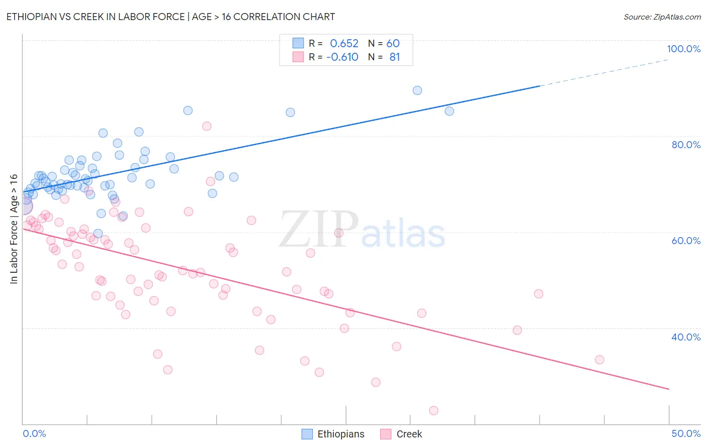 Ethiopian vs Creek In Labor Force | Age > 16