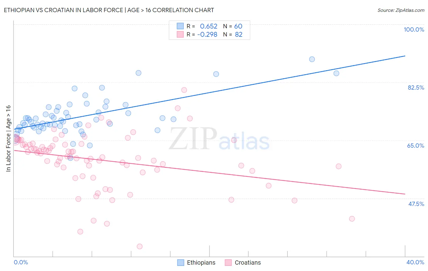 Ethiopian vs Croatian In Labor Force | Age > 16