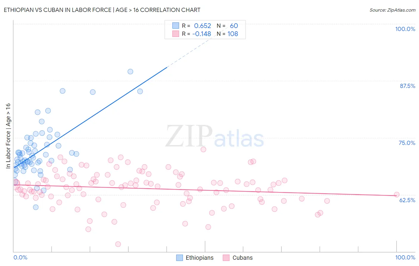 Ethiopian vs Cuban In Labor Force | Age > 16