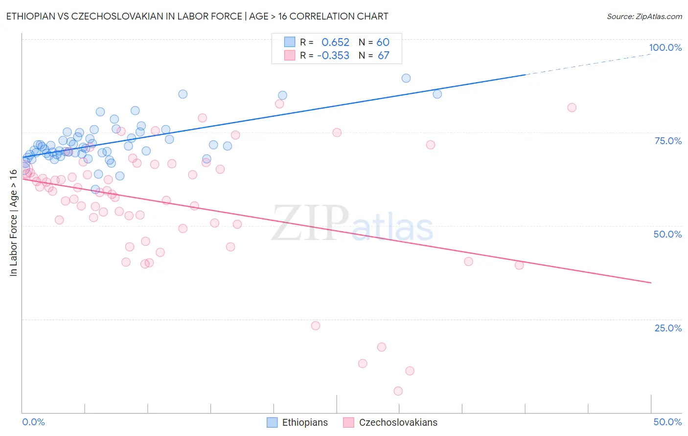 Ethiopian vs Czechoslovakian In Labor Force | Age > 16