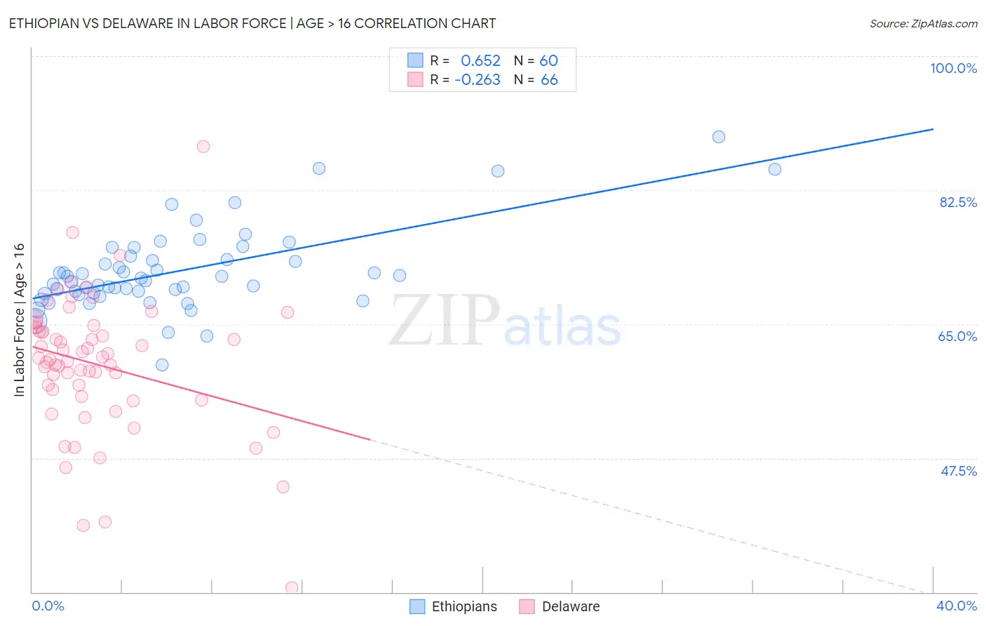 Ethiopian vs Delaware In Labor Force | Age > 16