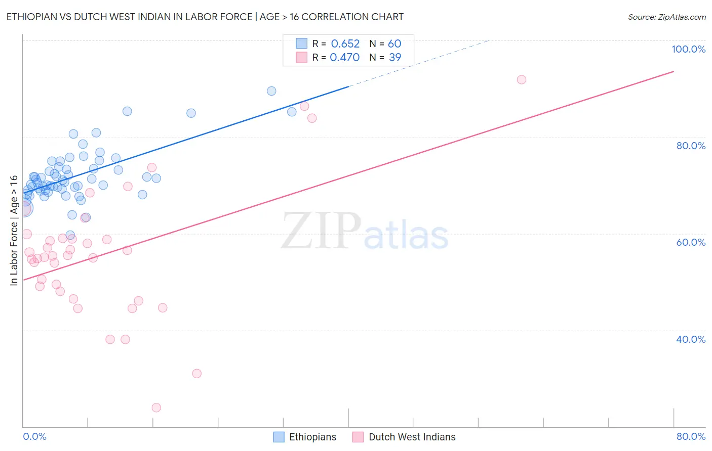 Ethiopian vs Dutch West Indian In Labor Force | Age > 16