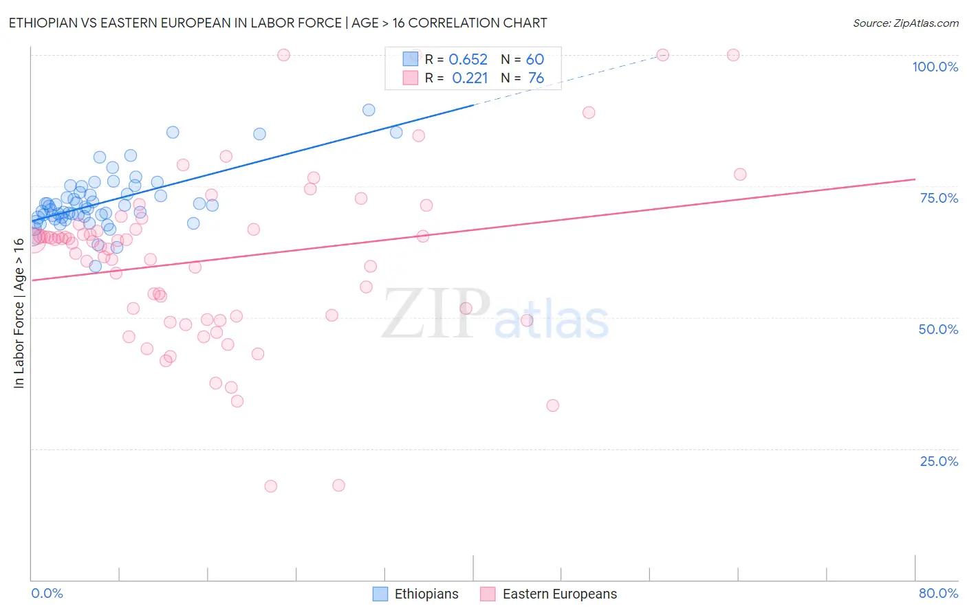 Ethiopian vs Eastern European In Labor Force | Age > 16