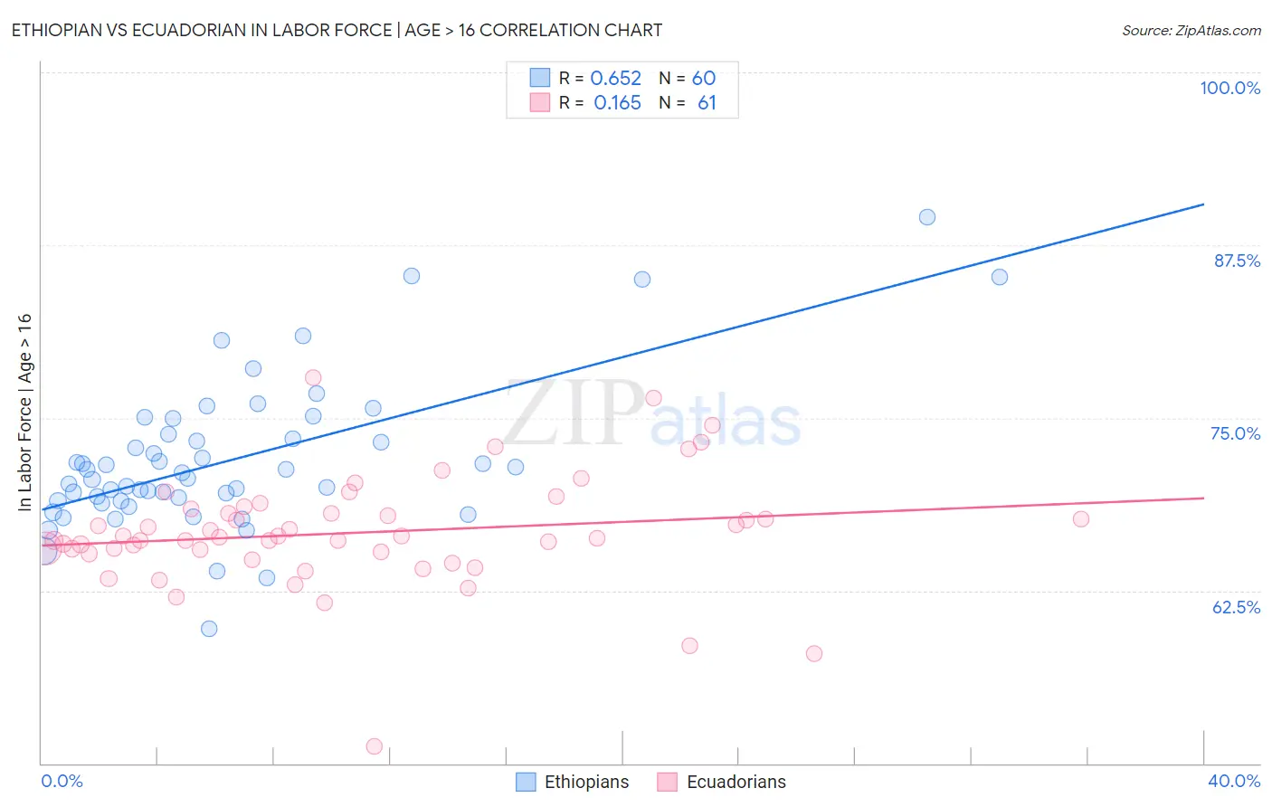 Ethiopian vs Ecuadorian In Labor Force | Age > 16