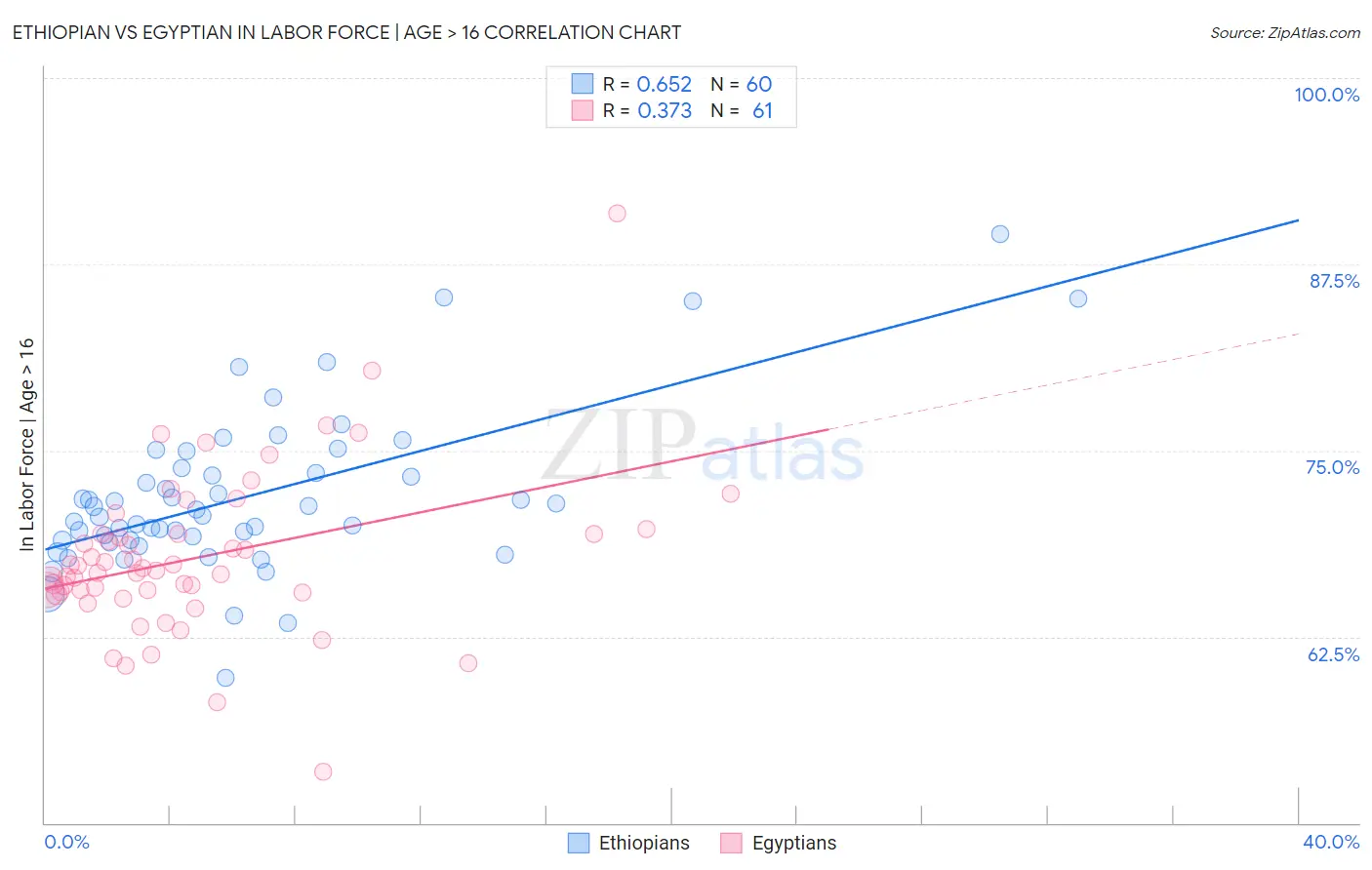 Ethiopian vs Egyptian In Labor Force | Age > 16