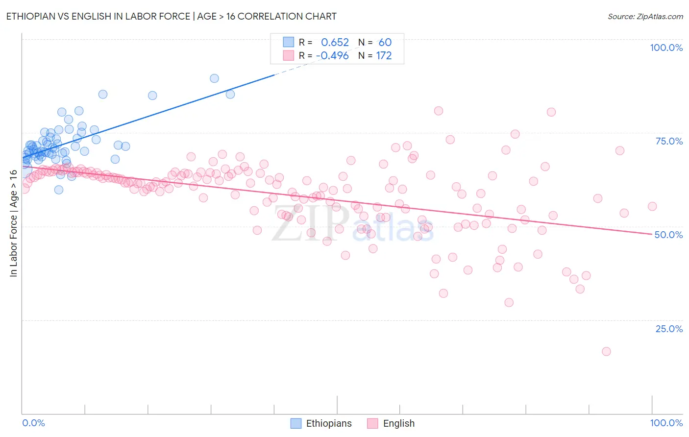 Ethiopian vs English In Labor Force | Age > 16