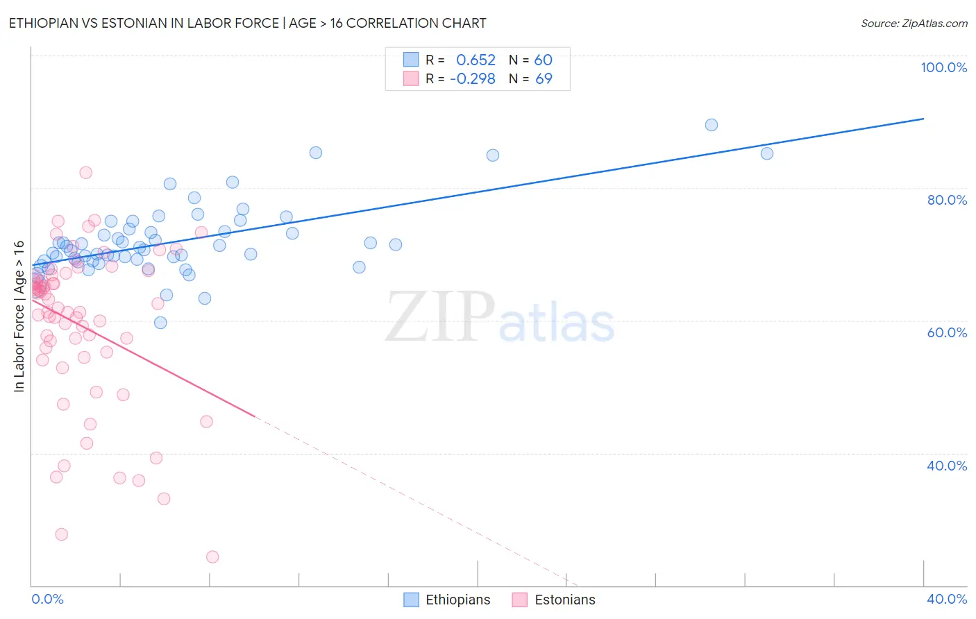Ethiopian vs Estonian In Labor Force | Age > 16