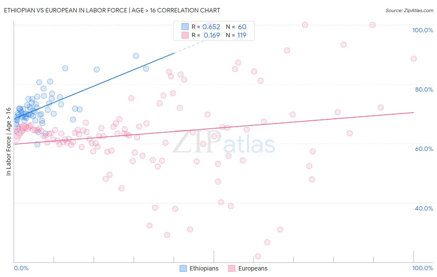 Ethiopian vs European In Labor Force | Age > 16