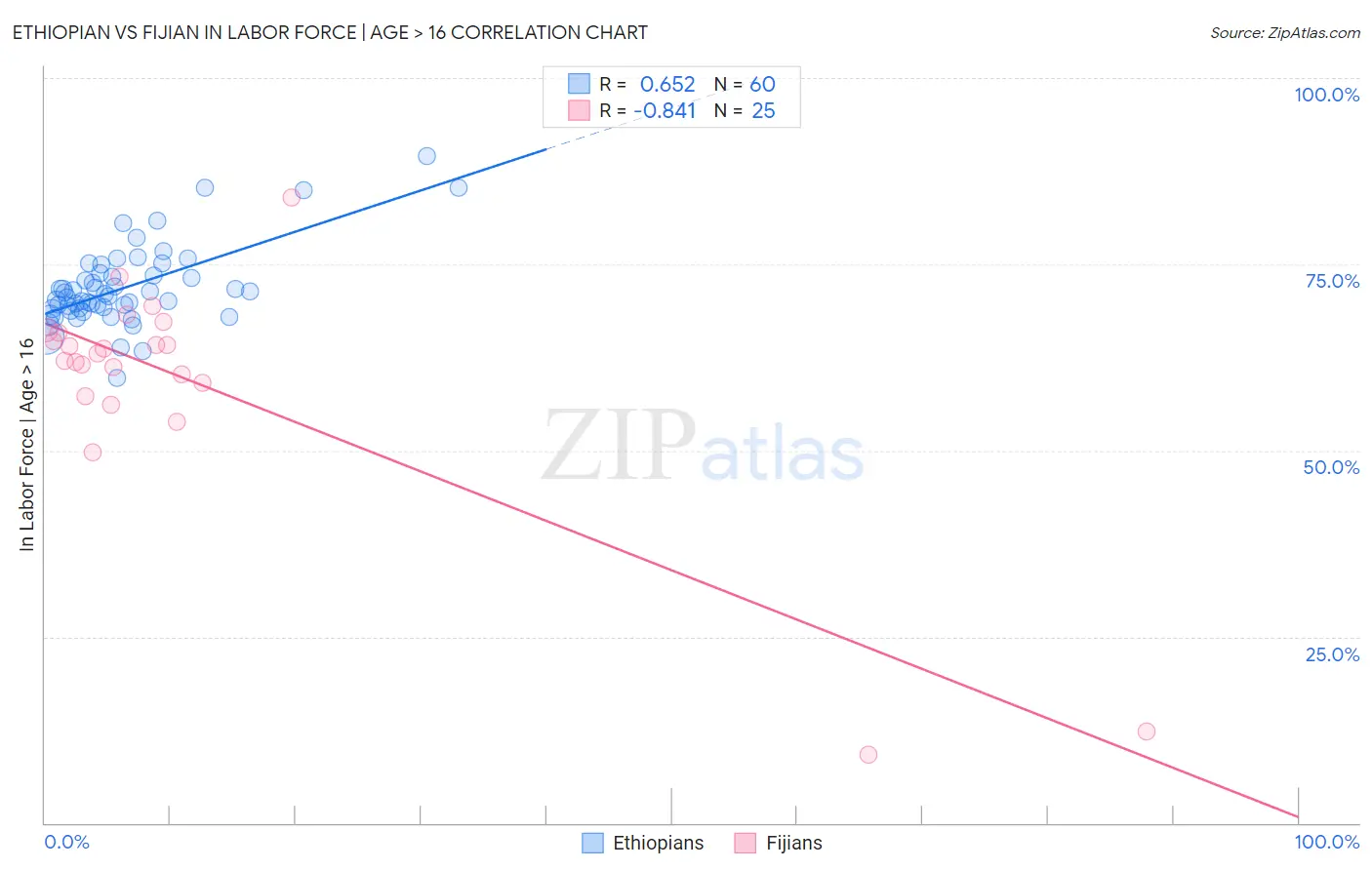 Ethiopian vs Fijian In Labor Force | Age > 16