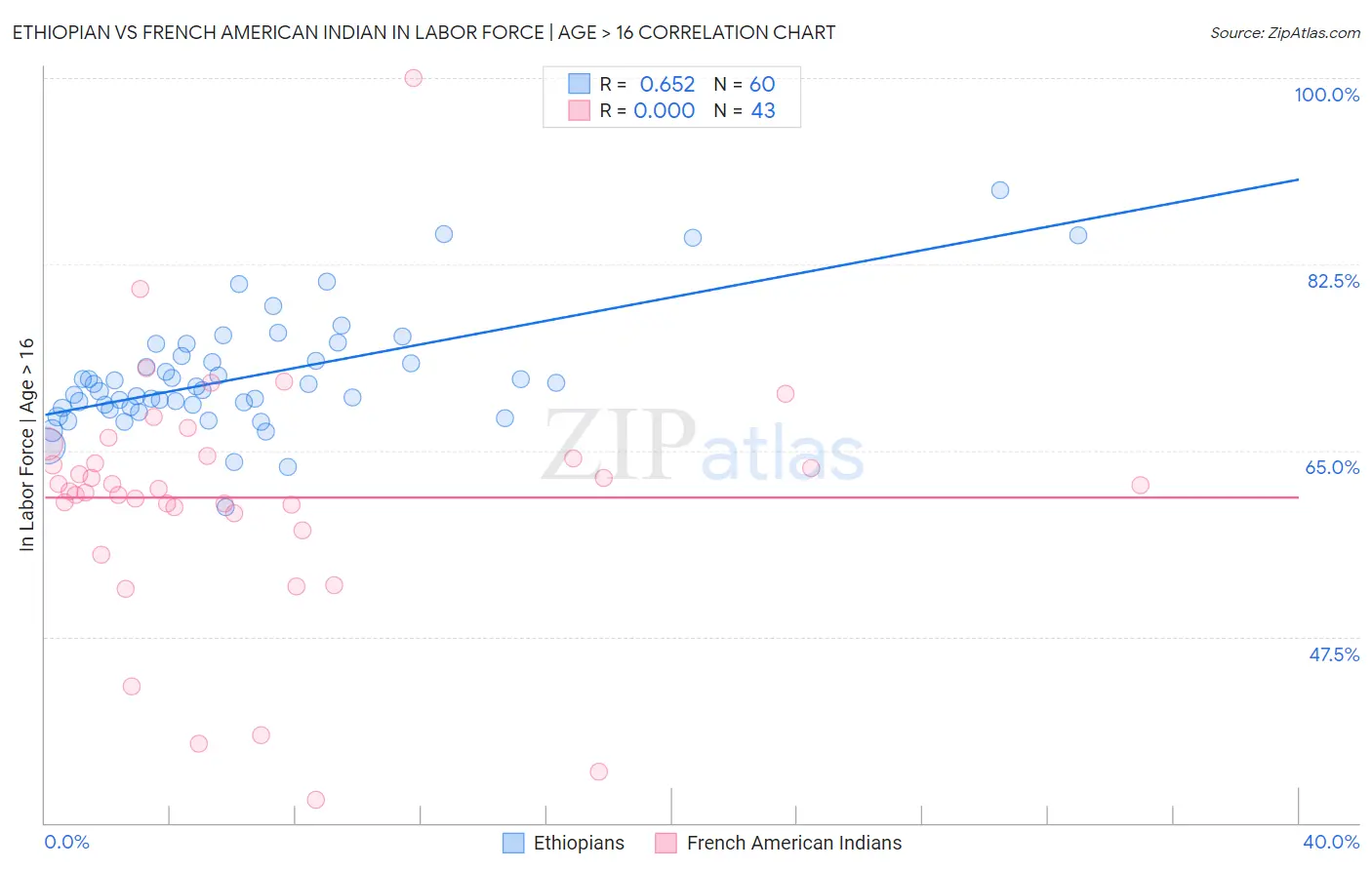 Ethiopian vs French American Indian In Labor Force | Age > 16