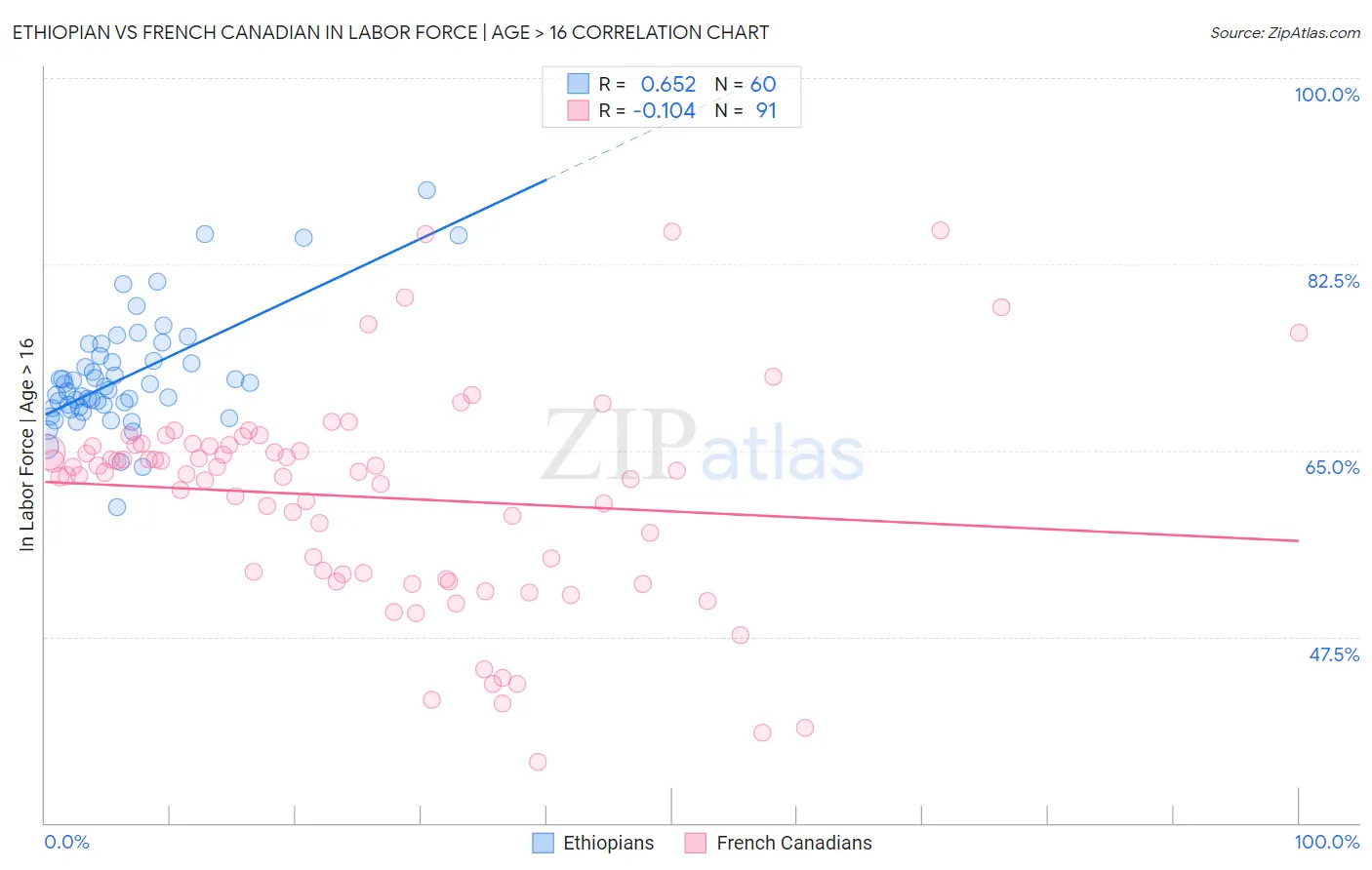Ethiopian vs French Canadian In Labor Force | Age > 16