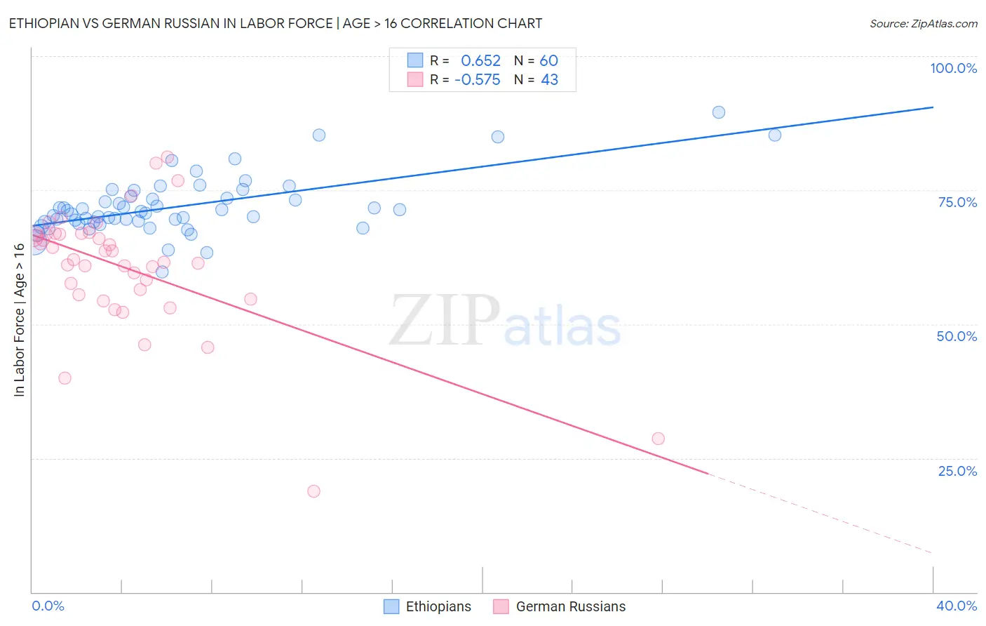 Ethiopian vs German Russian In Labor Force | Age > 16