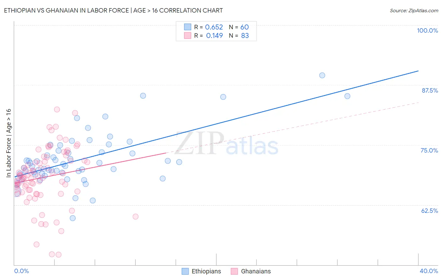 Ethiopian vs Ghanaian In Labor Force | Age > 16