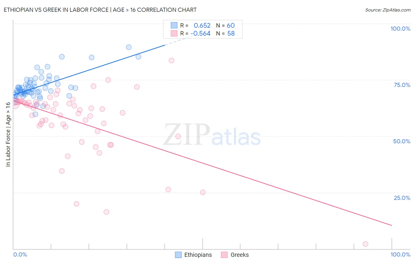 Ethiopian vs Greek In Labor Force | Age > 16