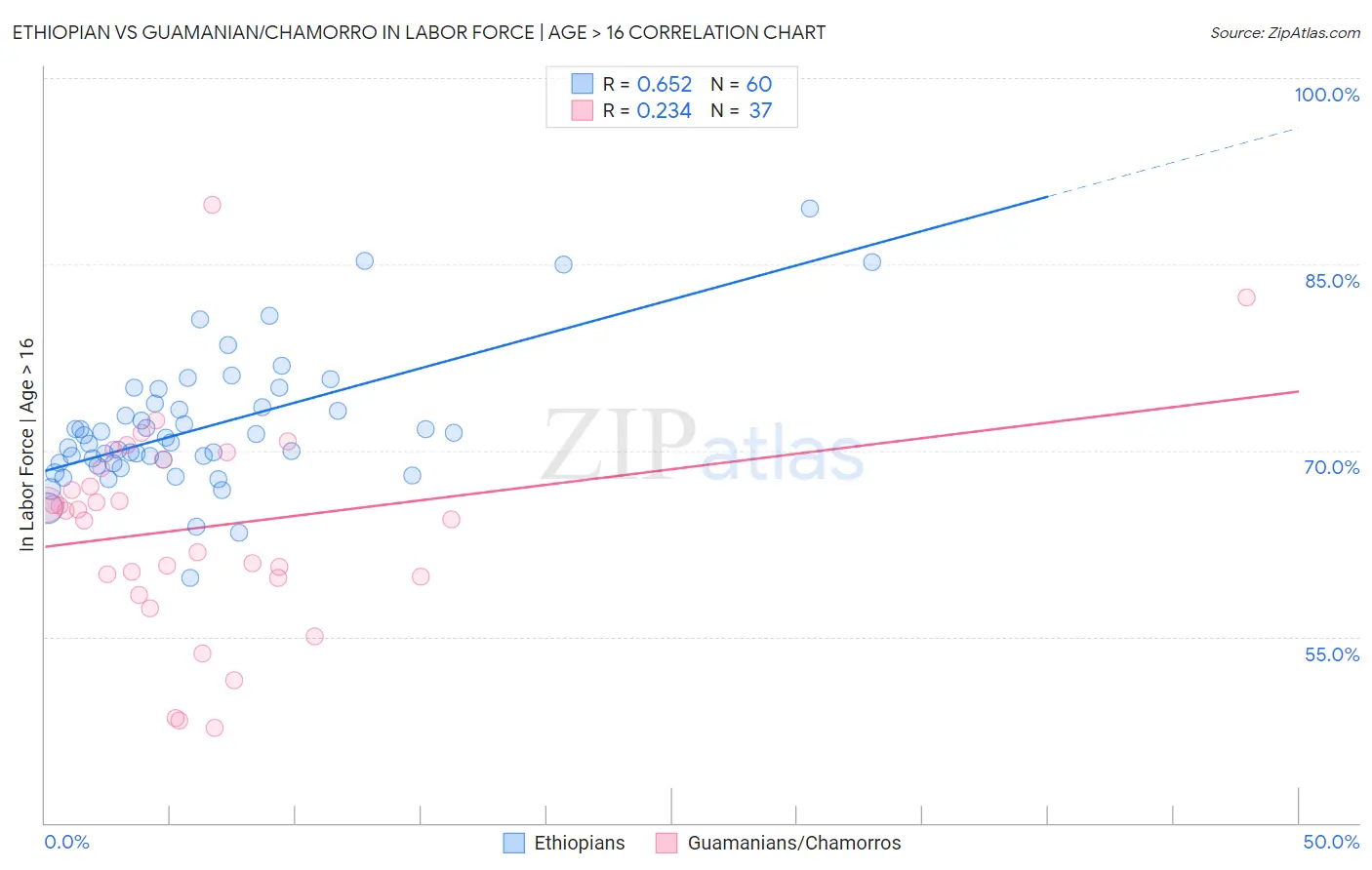 Ethiopian vs Guamanian/Chamorro In Labor Force | Age > 16